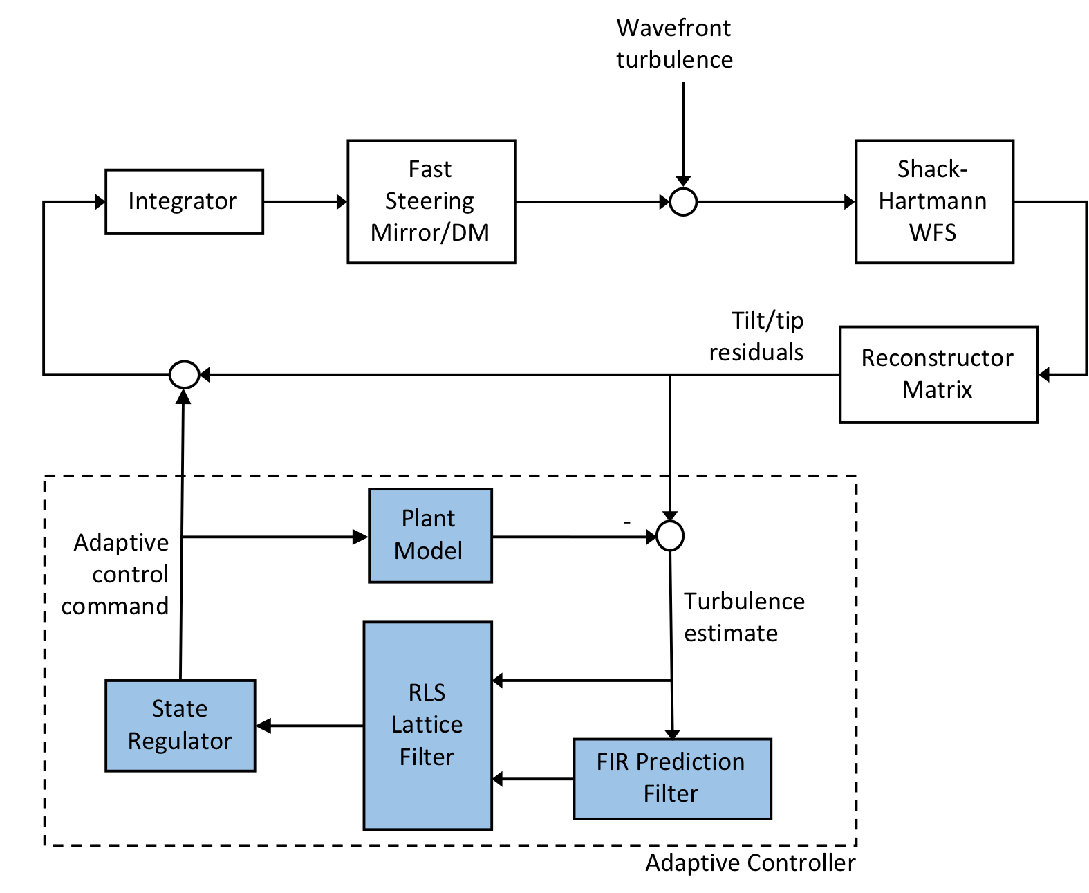 Block diagram for the IOS real-time control system