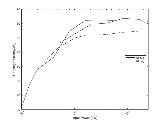 Coupling Efficiency as a function of Input Power